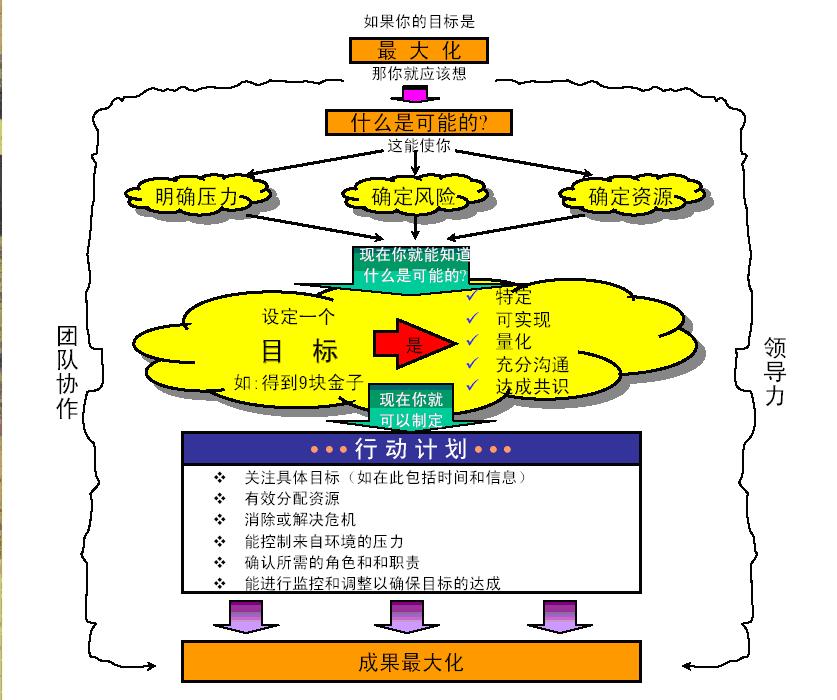 內(nèi)訓(xùn)項目沙漠掘金介紹