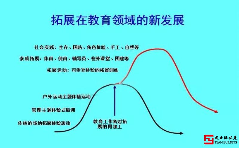 十年前關(guān)于這些拓展培訓(xùn)話題的分享圖